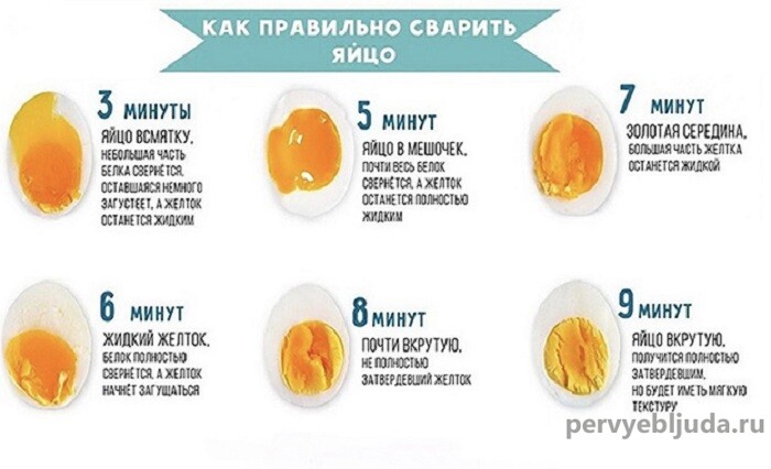 таблица видов отварных яиц